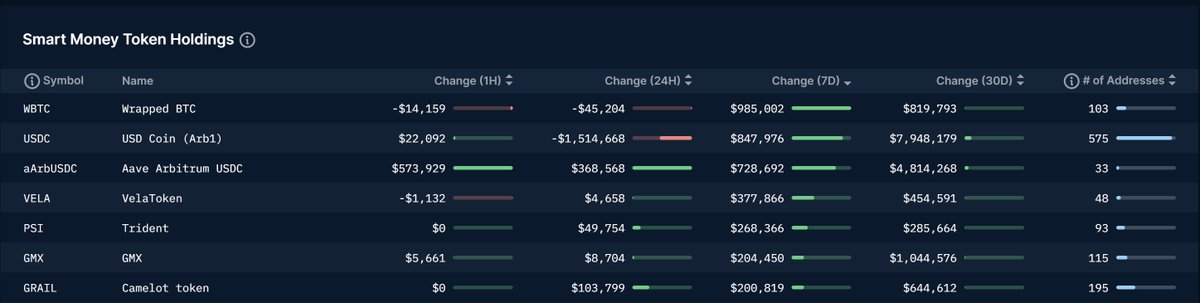$ETH above $2k.  

$ARB close to all time highs.  

Smart Money's top altcoin buys on Arbitrum over the last 7 days: 

- VELA 
- PSI (Trident) 
- GMX 
- GRIAL (Camelot)  

Caution: Smart money often isn't that smart. DYOR.