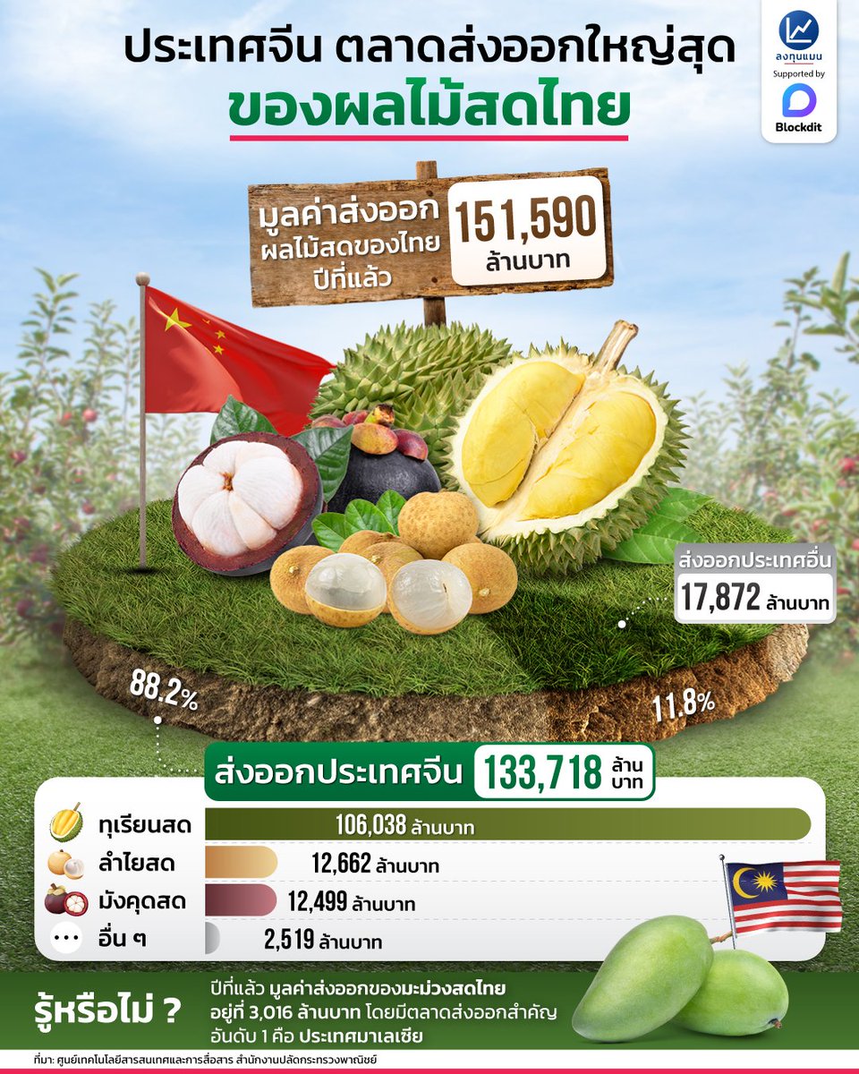 JRPTaccounting's tweet image. มูลค่าส่งออกผลไม้ 🫐🍇🍊🥭👩‍🦰 
Credit : #ลงทุนแมน #BlockDit
#บริษัทบัญชี #รับทำบัญชี #เจ้าของกิจการ #ธุรกิจส่วนตัว