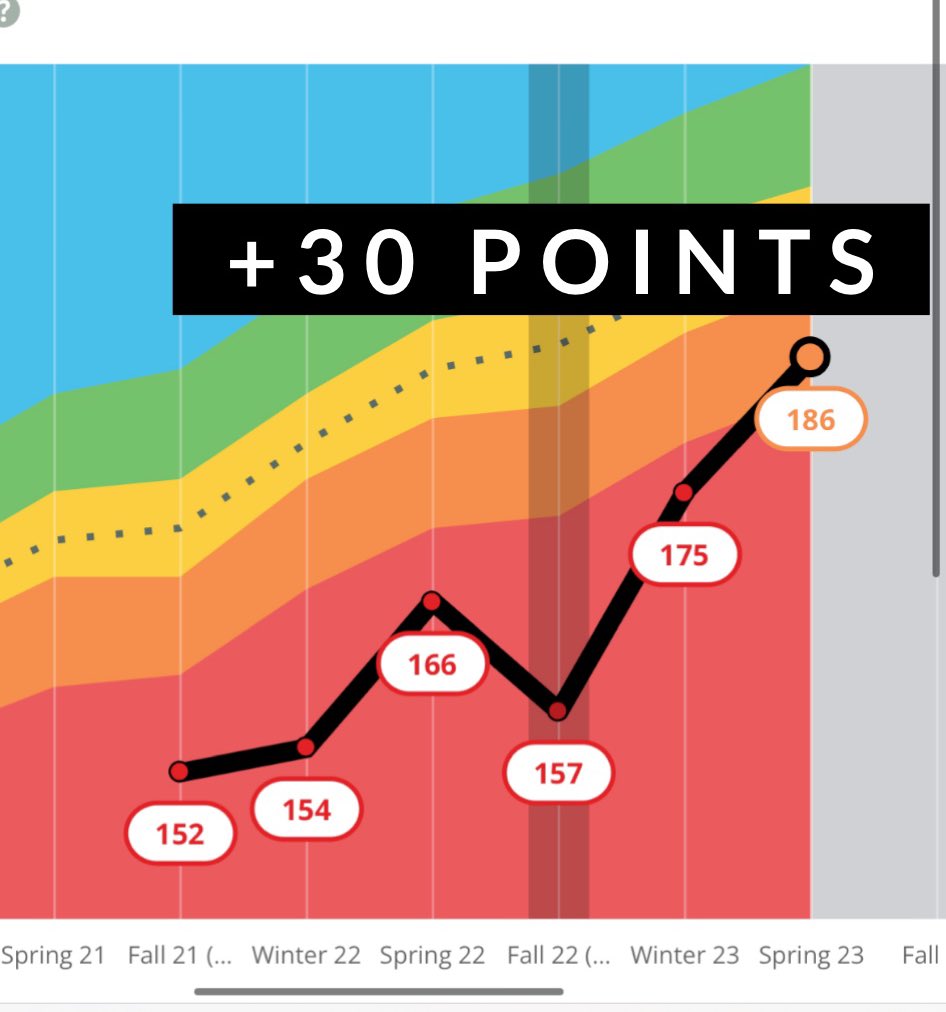 AshleyPearson54's tweet image. We’re making BIG shifts @OkolonaES! This HUGE growth happened ALL across my classroom! Thank you @UFLiteracy &amp;amp; @ELeducation! 

#StructuredLiteracy #KnowBetterDoBetter 

@JcpsElemEla #Zone2Crew @NWEA #GrowingReaders