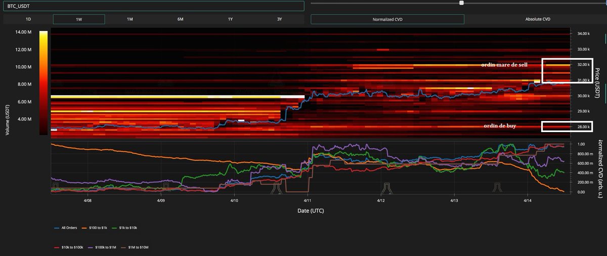 Simona_APC's tweet photo. BTC (TF mic): pozitii de short cu X mare avem la 31260 usd iar pozitiile de long cu X mare se intind sub pret pana la 29600 usd. #TheKingFisher #MaterialIndicators https://t.co/40WY4wlCw9