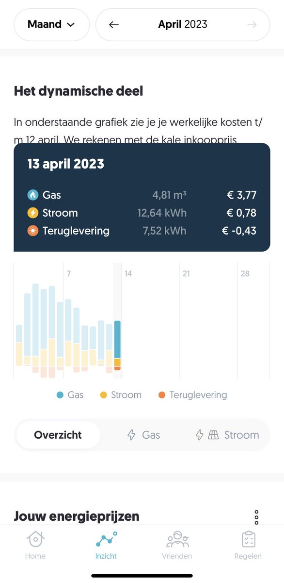 meerschaut's tweet image. Prima laadmoment gisteren. Stroom staat hier wel ex energiebelasting. Per uur wisselen de prijzen. Maar slim gebruikmaken van de dalletjes bespaart al snel veel geld. #energieprijzen #dynamisch
