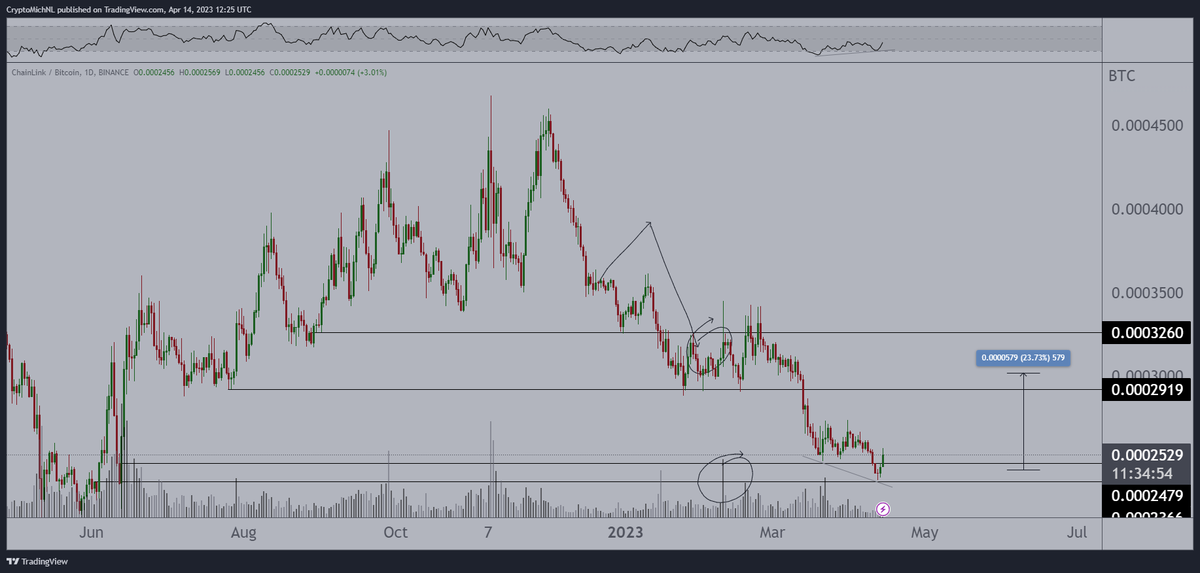 CryptoMichNL's tweet photo. #Chainlink starts to look great. 

Bullish divergence on the daily chart implying that we're reversing from here. 

Finally a breakout from the range to $15-20 to be occurring. https://t.co/7c6oFpaWqS