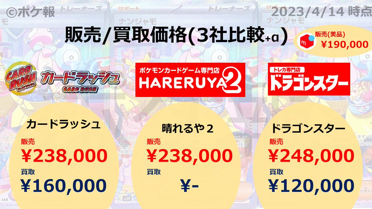 PokekaMura's tweet photo. 【ストップ高】
ナンジャモSAR は想定超。一時約30万円まで上昇。絶大なキャラ人気は前例の無い波紋を呼ぶ。公式から増産発表あり。
#ポケ報 #投資 #PSA #ナンジャモ #SR #SAR #リーリエ #アセロラ #ローソン #クレイバースト #ジムセット #ポケセン #株ポケ #きりさき #kirisAki https://t.co/1QKFvJsk8q