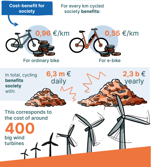 Never forget that getting people on their bicycles is a good investment for society as a whole. 
Even in a small country like Denmark, you can measure the benefits in billions of Euros.
Source <a href="/Vejdirektoratet/">Vejdirektoratet</a>  api.vejdirektoratet.dk/sites/default/…