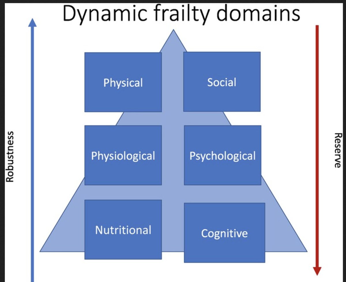 Why do two patients with the same cardiovascular condition have different outcomes? #Frailty may help answer this❓. 📜with Peter Macdonald and Alice Powell is now out. #CVPrevention #functionnotfailure

The role of frailty in advanced HF & transplantation frontiersin.org/articles/10.33…