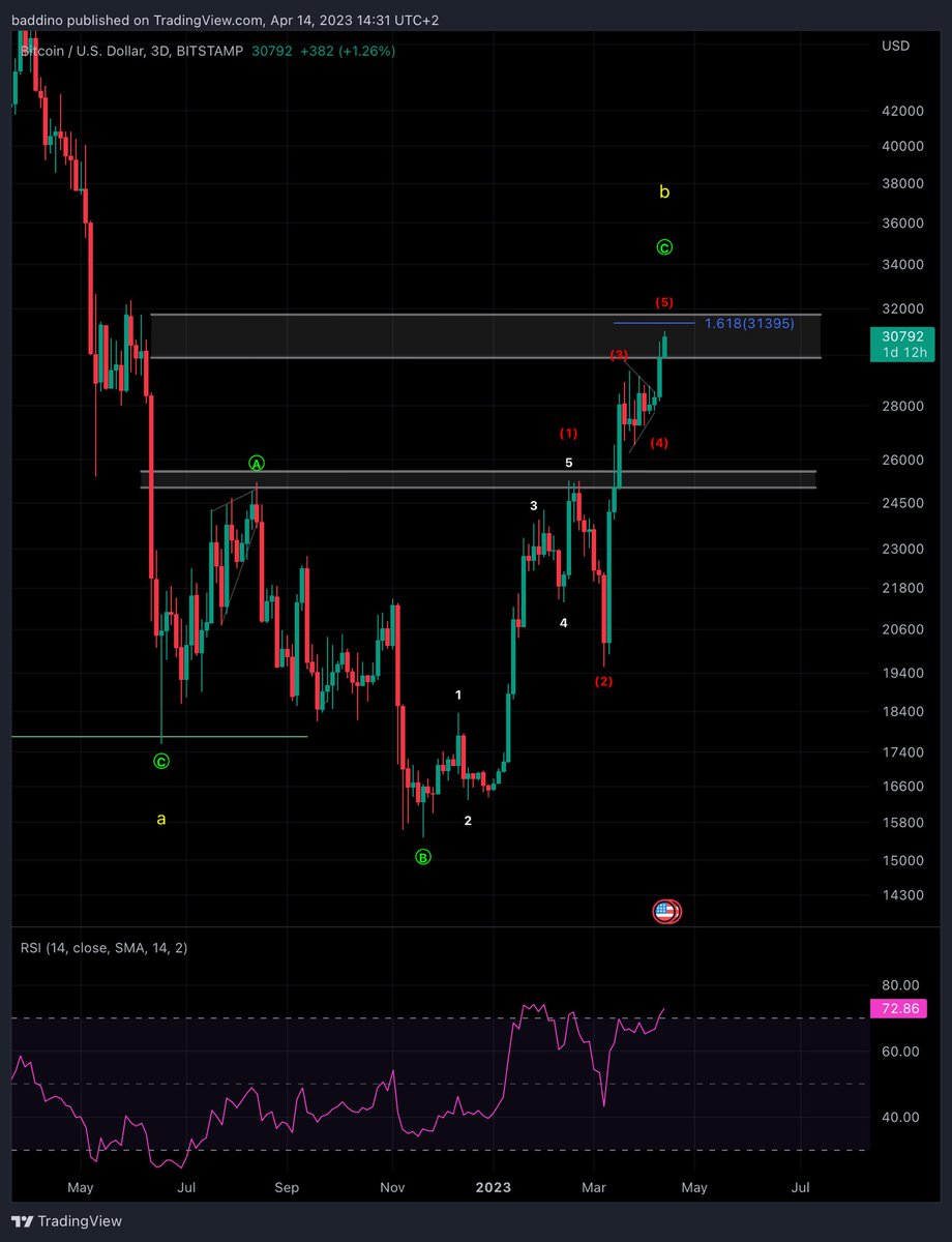 badddino's tweet photo. @TheTradingHubb 31300$ looks a good target for exp flat, are you considering this option? https://t.co/6MT2OJFBeD