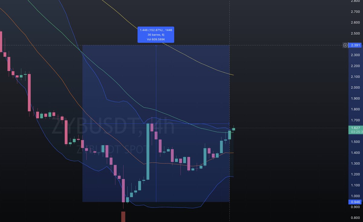 🔥Nouvelle #crypto pépite le 14/04/2023, 14:35:03 !
La crypto : ZYB 

 🔥 VOIR TOUT LES DÉTAILS SUR => 
- telegram : t.me/lexa_moon_cryp… ✅ 

 Bien sur tout dépend du Bitcoin 

Pas un conseil financier

Likez &amp; RT  💪