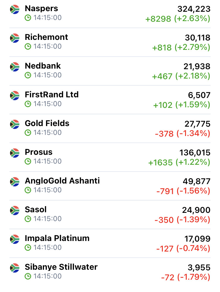 brokstock's tweet photo. BROKSTOCK Friday Afternoon #MarketUpdate @ 14h31🚨

TOP 10 MOST ACTIVE #stocks via @Investingcom

#Naspers #Prosus #Richemont #Sasol #FirstRand #Exxaro #Nebank #sibanyestillwater

#Investment #Trading #StockPicks #StocksToBuy #StockMarket #Dividends #StocksoftheDay https://t.co/xmigtZzuCo