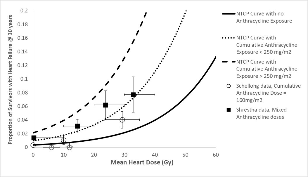 Very excited about pub of #PENTEC Cardiac Report in <a href="/ASTRO_org/">ASTRO</a> <a href="/IJROBP/">IJROBP - The Red Journal</a> - this represents a lot of work from a lot of people to document risk of cardiac disease in long-term survivors of childhood cancer

authors.elsevier.com/a/1gvxx1Hx52G4…

1/
