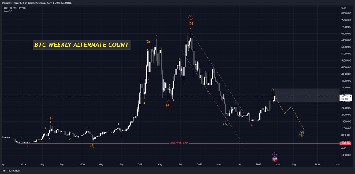 theonlyShehanw's tweet photo. Sucha gloomy day. Well heres some Elliot wave theory (EWT) TA on BTC. 

Personally i've parked myself on my primary count. But better to know its the market and can come back and bite you, so not to forget about the alternate count asw! https://t.co/NhNe7Lof8T