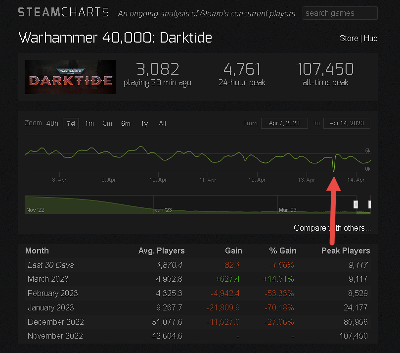 getonmanuttz's tweet photo. @Darktide40K Better do something quick! Your game is on life support, @fatsharkgames. The gains you earned from the last productive patch you put out, are gone. @TencentGames @VermintideGame https://t.co/qOu9cEdJx5