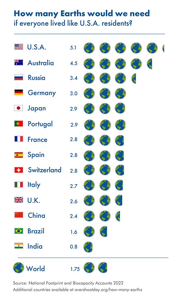 SustainableKC's tweet photo. Scary fact 😱: 

Humanity currently needs 1.8 Earth's on average to maintain its development. This means we are using more than our planets biodiversity can regenerate. 

How many Earth's would we need if we lived like the residents of your country? 

Ref: https://t.co/Ajl8MqhfKr https://t.co/C7fwIzuWjW
