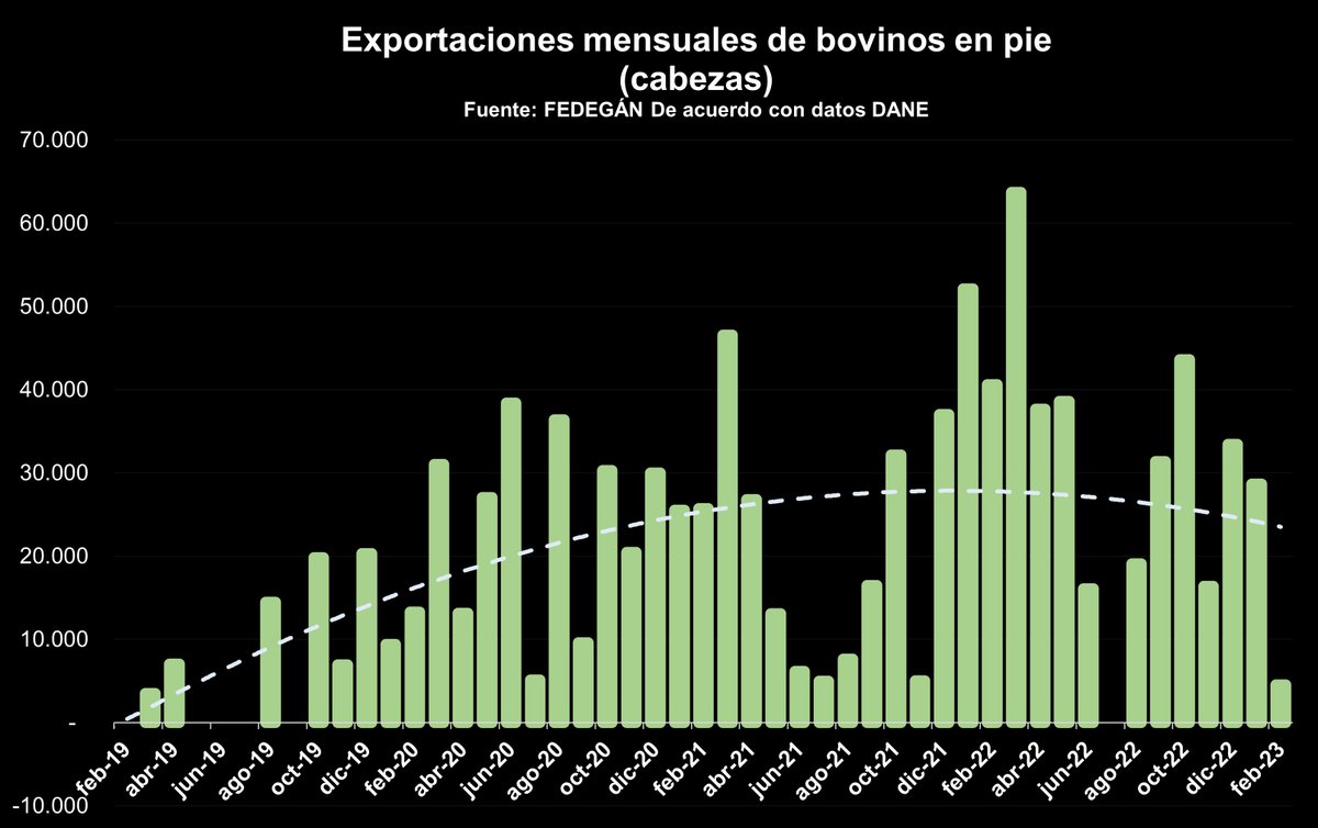 JhonStuartM's tweet photo. Las exportaciones de ganado en pie han venido disminuyendo en los últimos meses pero el precio de la carne sigue al alza. Sin embargo, para algunos frigoríficos es más fácil culpar de todas sus ineficiencias a la vaca @jflafaurie @Fedegan @manriquefm https://t.co/OeeCY5VzKN
