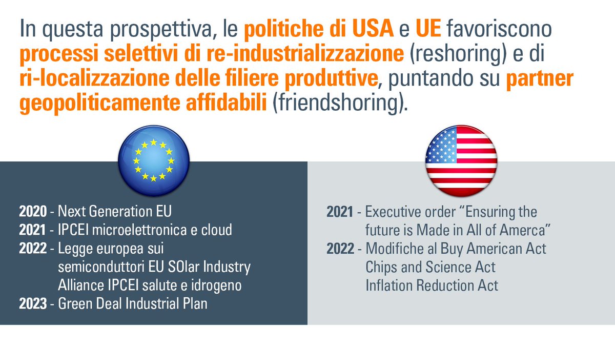GruppoCDP's tweet photo. La #deglobalizzazione porta opportunità all’Italia? Quali vantaggi offrono i Paesi extra 🇪🇺 del #Mediterraneo alle #imprese europee per riorganizzare la produzione? 
Che ruolo possono giocare in questo nuovo scenario i #porti 🇮🇹 ?
Leggi il nuovo #CDPBrief https://t.co/ENHijXNbNH https://t.co/OgMPxd6vAY
