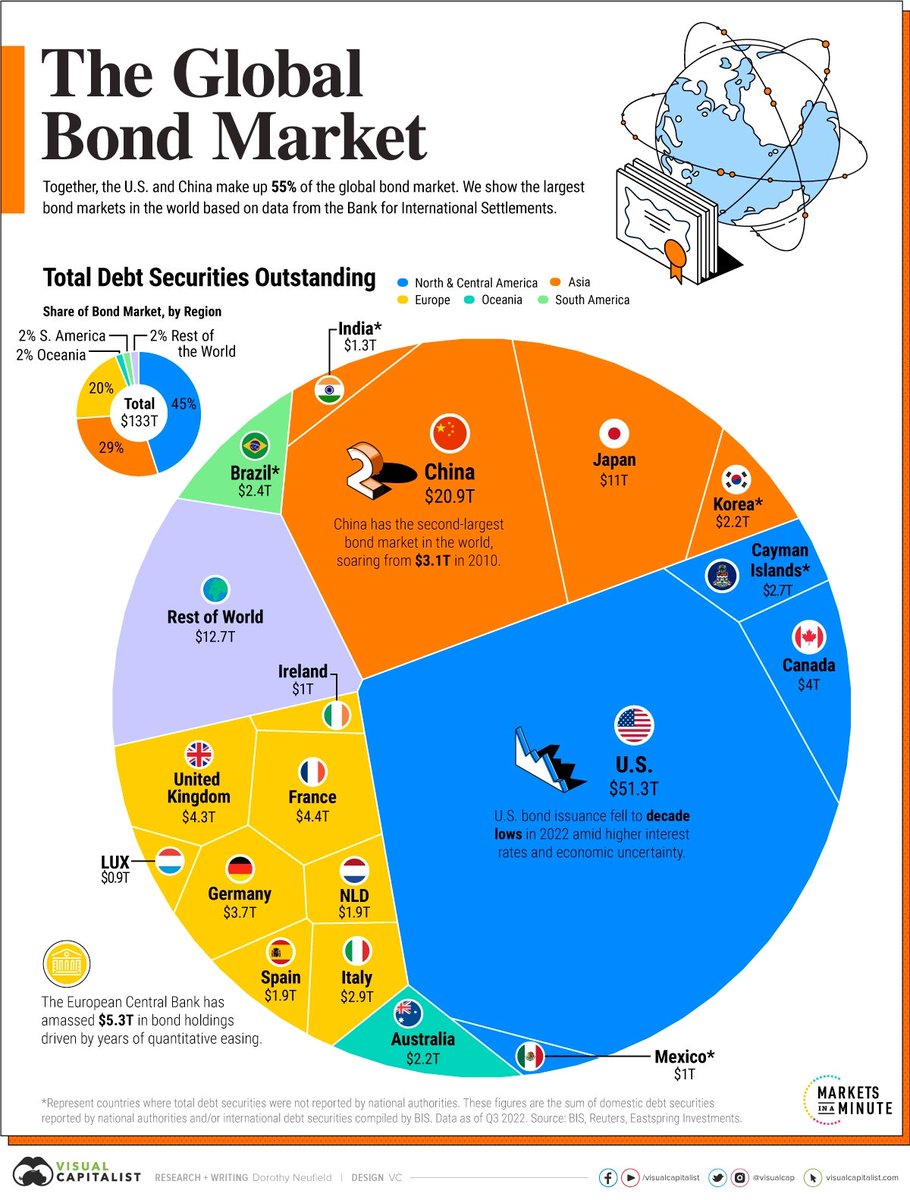 The % share of global Bond market