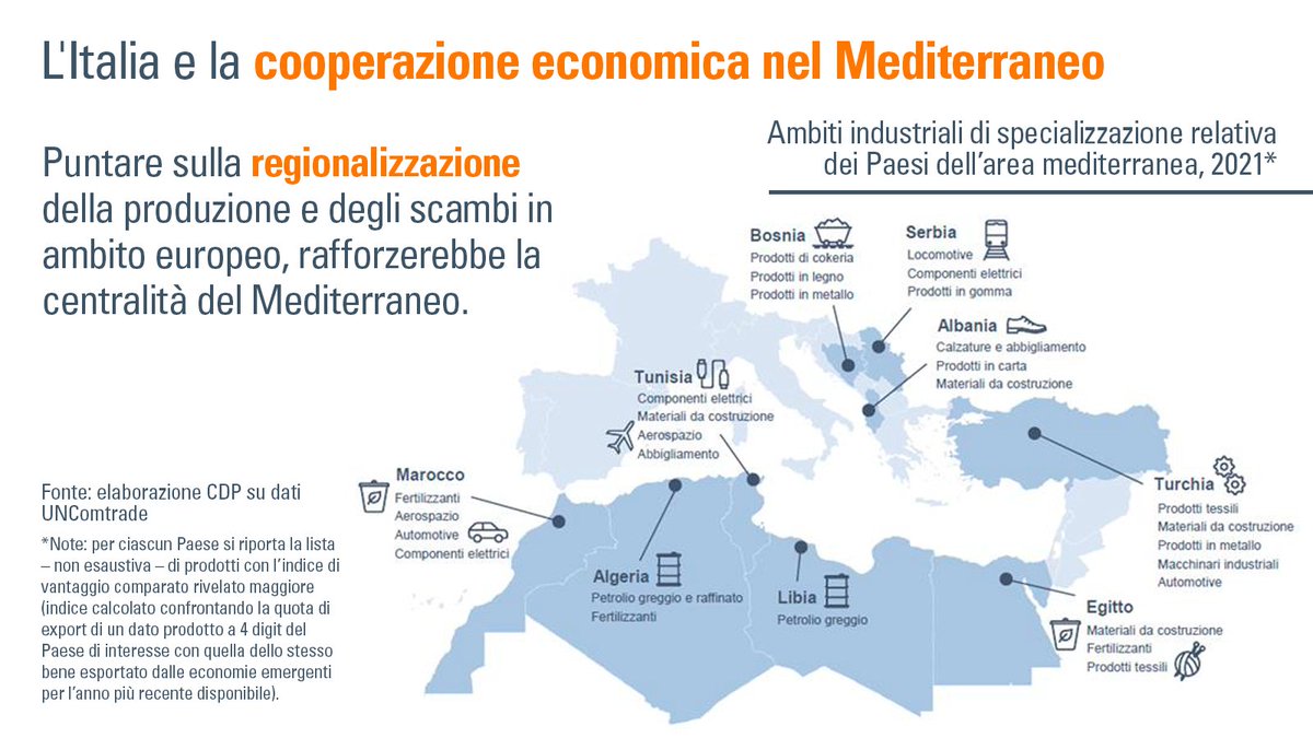 GruppoCDP's tweet photo. Il #CDPBrief “Deglobalizzazione e #MarMediterraneo: quale ruolo per l’Italia?” illustra come rilanciando la cooperazione economica mediterranea si può accrescere la rilevanza 🇮🇹 come hub logistico-portuale tra #NordAfrica ed #Europa continentale, grazie anche ai fondi #PNRR. https://t.co/hxR90H4W3v