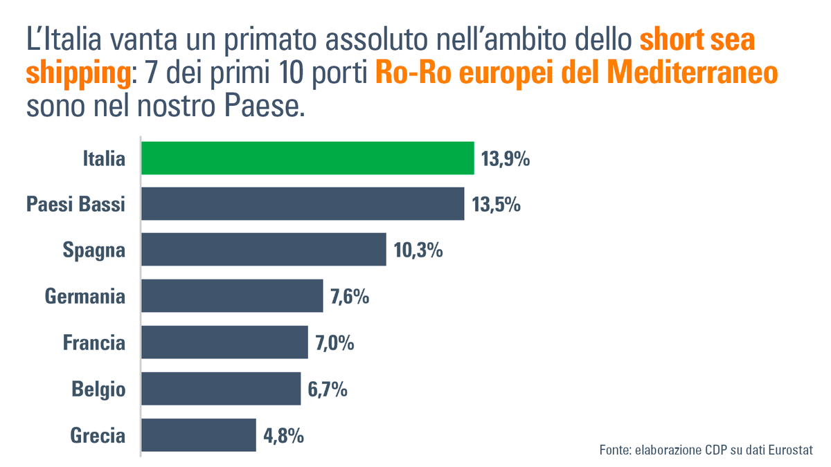 GruppoCDP's tweet photo. Il #CDPBrief “Deglobalizzazione e #MarMediterraneo: quale ruolo per l’Italia?” illustra come rilanciando la cooperazione economica mediterranea si può accrescere la rilevanza 🇮🇹 come hub logistico-portuale tra #NordAfrica ed #Europa continentale, grazie anche ai fondi #PNRR. https://t.co/hxR90H4W3v