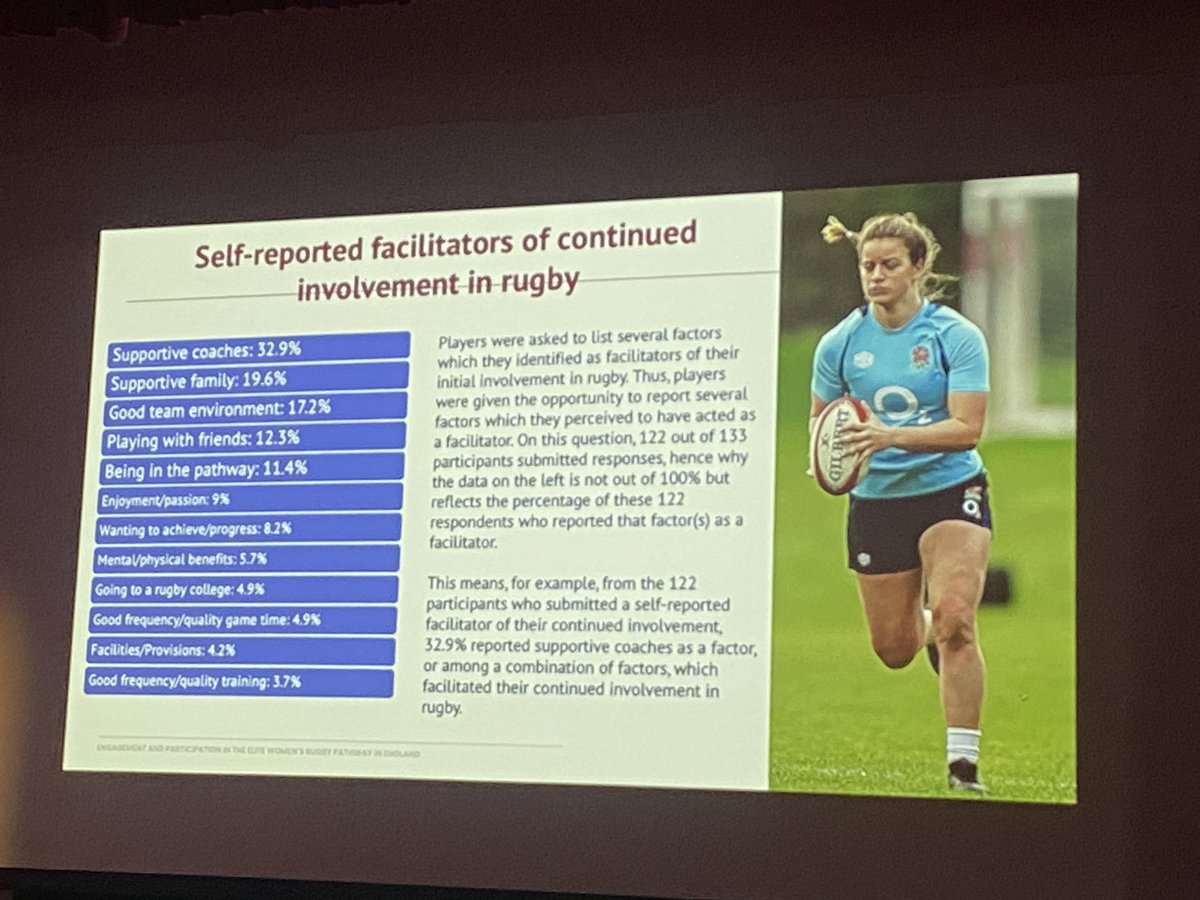 Chrischappie's tweet photo. Looking at enablers for girls in @EnglandRugby pathway.  32.9% of players identified the importance of a supportive coach on their journey. What would it look like in your sport? Would your athletes rate you? https://t.co/yhCX2ijn57