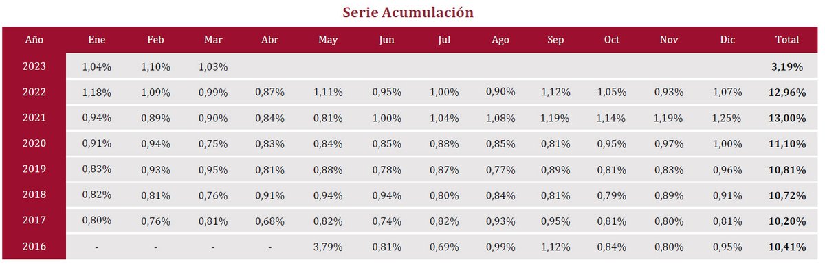 CarlosDoblado's tweet photo. 3,2% en lo que llevamos de año, 13% YTD en los últimos tres años. Nunca por debajo del objetivo de la tesis de inversión desde su nacimiento en 2016. Volatilidad ligeramente superior al 1%. Qué orgullo haber contribuido al nacimiento y éxito de este fondo inmobiliario... https://t.co/6zAI3aFq55
