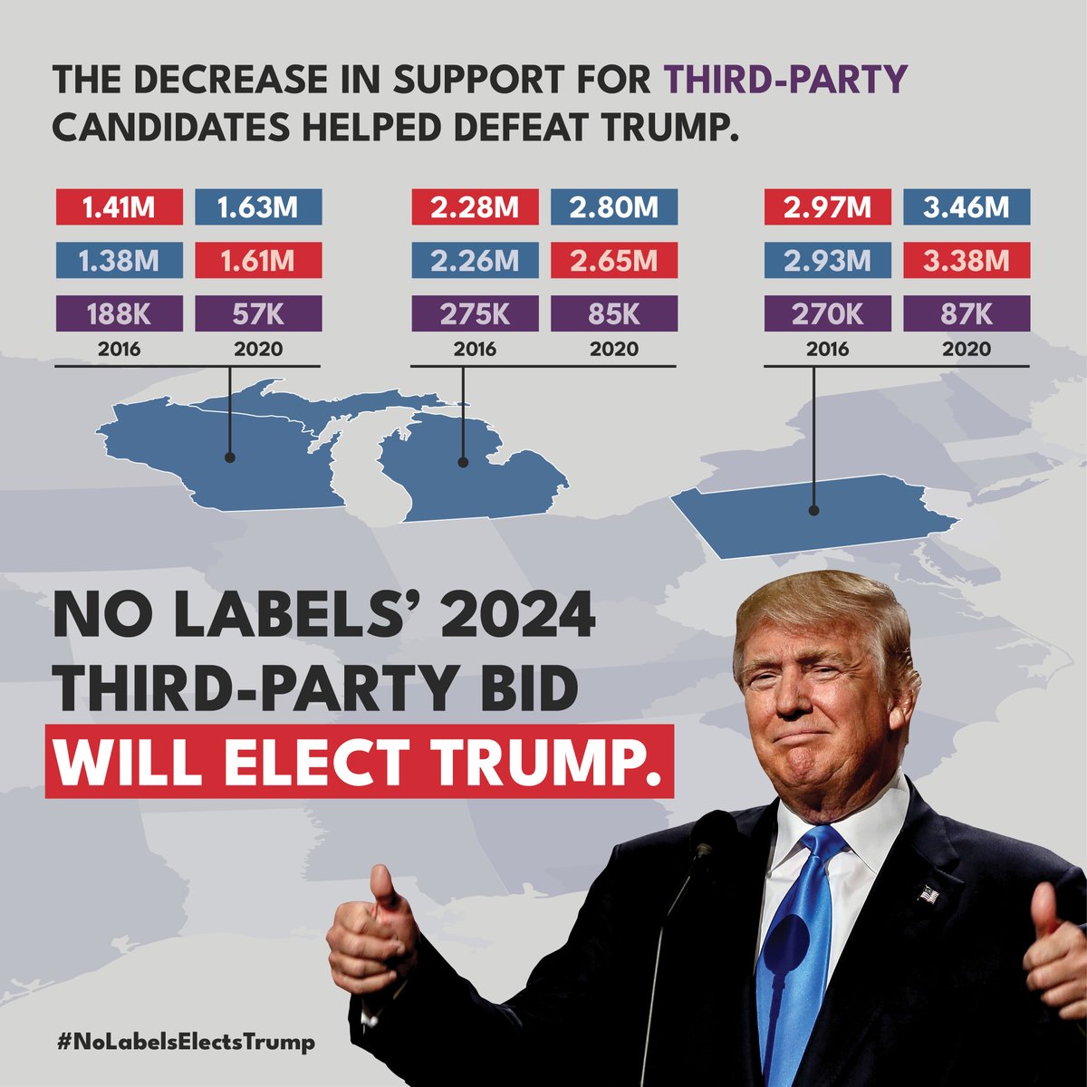 ProjectLincoln's tweet image. Pro-Trump super PAC @NoLabelsOrg wants to split the 2024 vote and put Trump back in the White House. They're already on the ballot in four states (AZ, AK, CO, and OR), and at work in dozens more. #NoLabelsElectsTrump because a third party candidate siphons off anti-Trump votes.