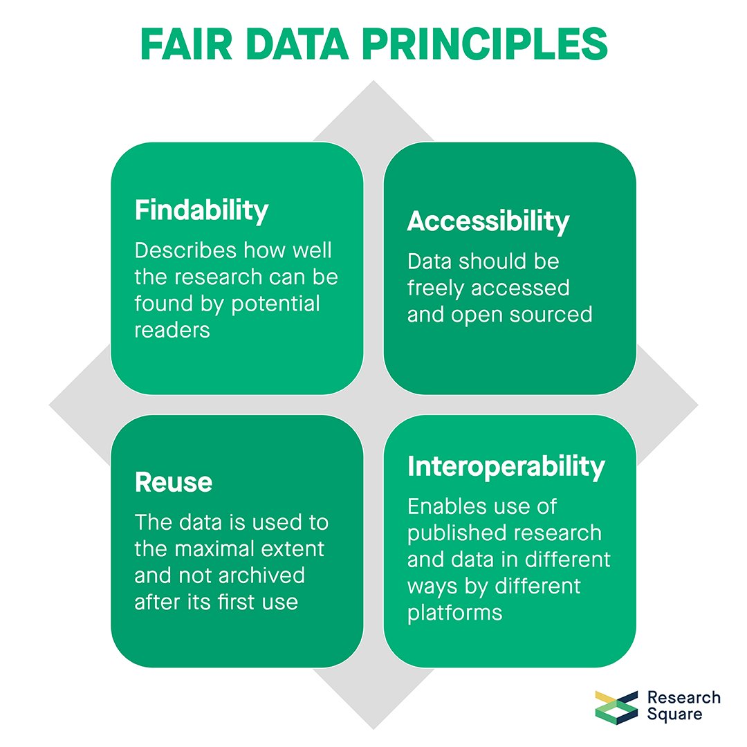 researchsquare's tweet photo. FAIR #data principles are not just important for researchers, but for society as a whole. By making our data more Findable, #Accessible, #Interoperable, and #Reusable, we can accelerate #scientific discovery and make it more accessible to everyone.
https://t.co/WlCstjRtrV https://t.co/Av2NOx4R8h