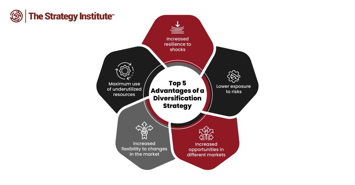 TSI_Insights's tweet photo. Business diversification is a vital tool for companies that creates new opportunities for products & services, increases revenue & saves costs. Know the advantages of diversification strategy.
#strategy #business #diversificationstrategy #strategicplanning #strategyexpert #tsi https://t.co/guaL3cQFH0