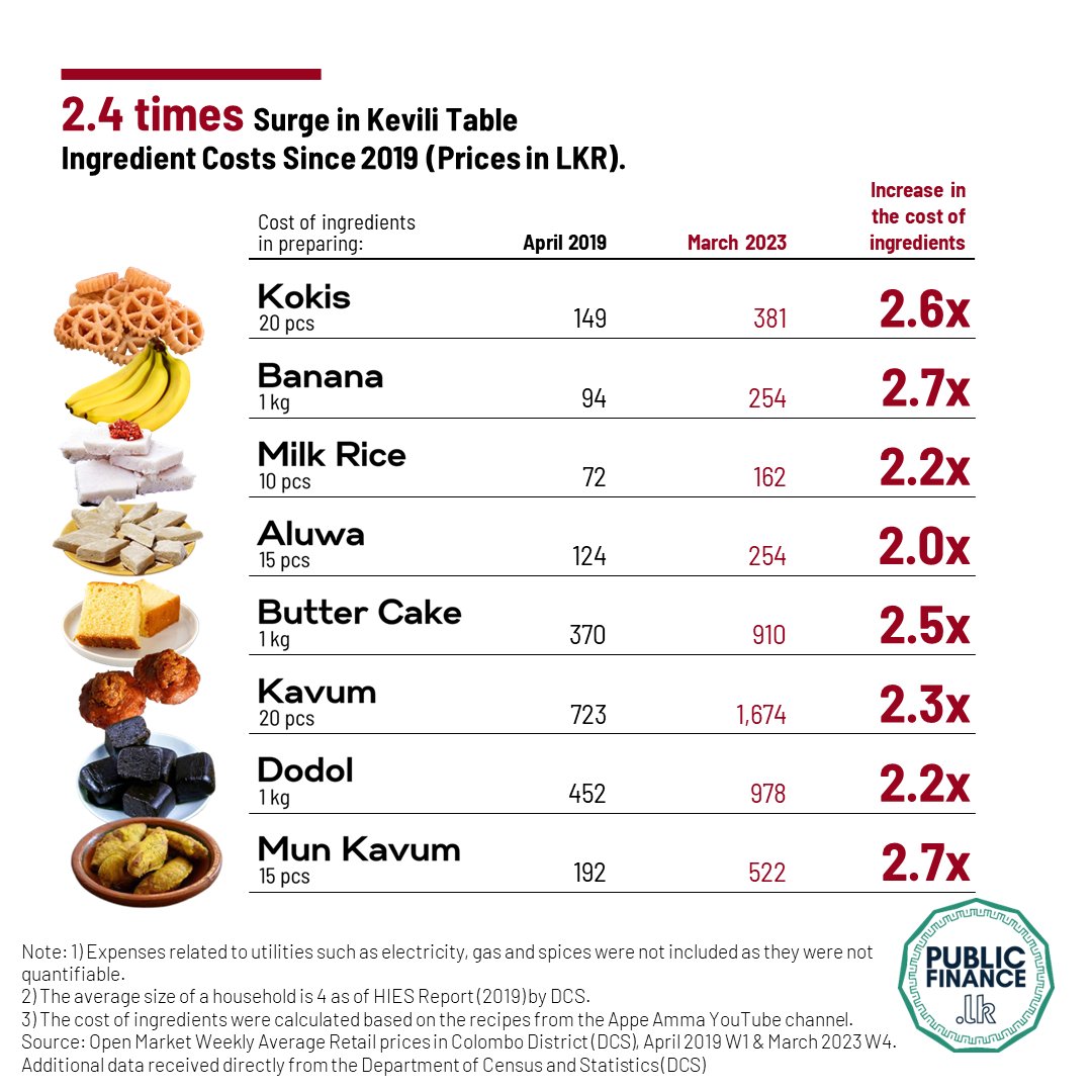 Numbers.lk (@numberslka) on Twitter photo The cost of a Kevili table(කැවිලි මේසය) in 2023 has increased by 240% compared to 2019. - <a href="/PublicFinanceLK/">PublicFinance.lk</a>
#SriLanka #Avrudu ☀️🙏 The cost of a Kevili table(කැවිලි මේසය) in 2023 has increased by 240% compared to 2019. - <a href="/PublicFinanceLK/">PublicFinance.lk</a>
#SriLanka #Avrudu ☀️🙏