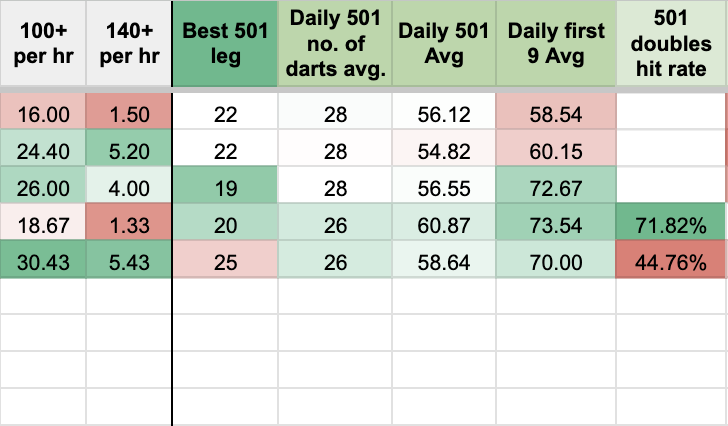 neilmack_the's tweet photo. I'm seeing some good progress in my darts, thanks to my practice routines over the past five days. #darts #lovedarts #twitterdarts #dartsoftwitter #dartsontwitter #statsnerd #trackingprogress https://t.co/TJujA17yyI
