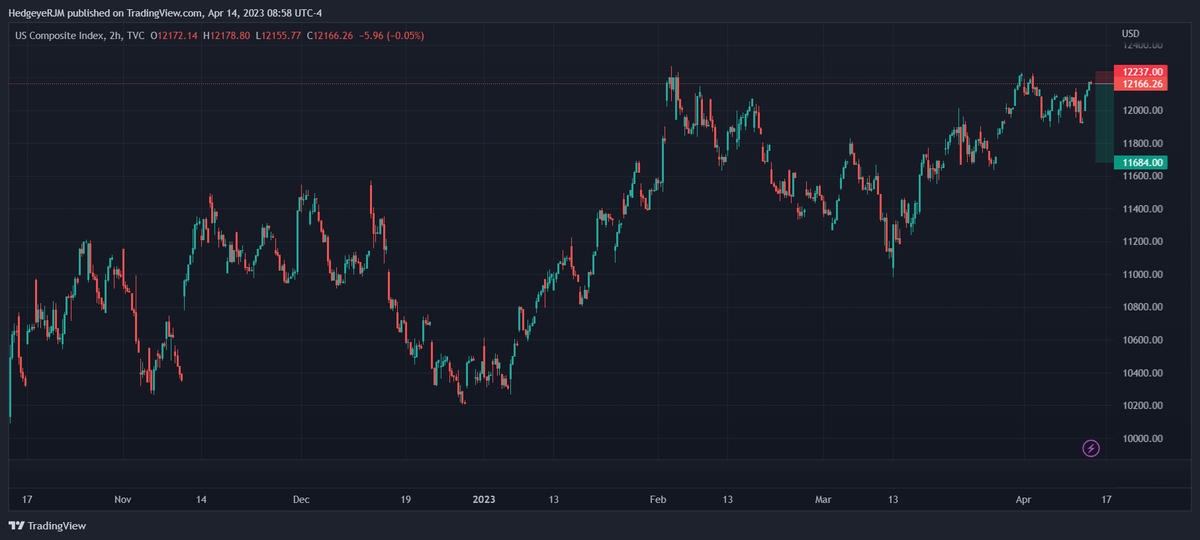 HedgeyeRJM's tweet photo. $IXIC #RiskRange as a freebie this AM.
The probable immediate term range based on yesterday's closing Price, Volume and Volatility has +0.58% upside with -3.96% downside.
TRR = new 1 + 3 Month High but we haven't closed > 31.03.23 recent high yet. $VXN @ 6 month lows. #Execute https://t.co/ga5KiHwzQ2