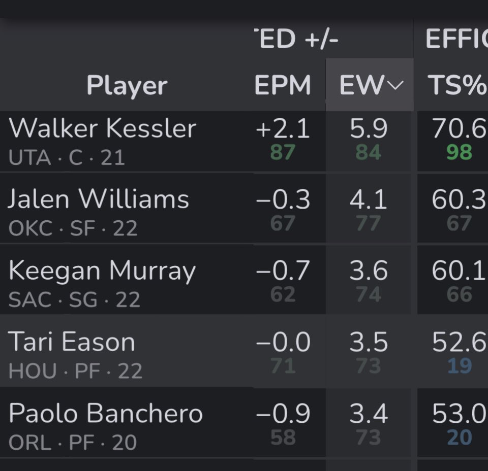 Doug Gottlieb on Twitter: "@PointForwardPro How many Magic games did you  watch? Frankly I saw 5 or so Kings games, love Murray, Kessler replaced  Gobert with little difference except salary… and we