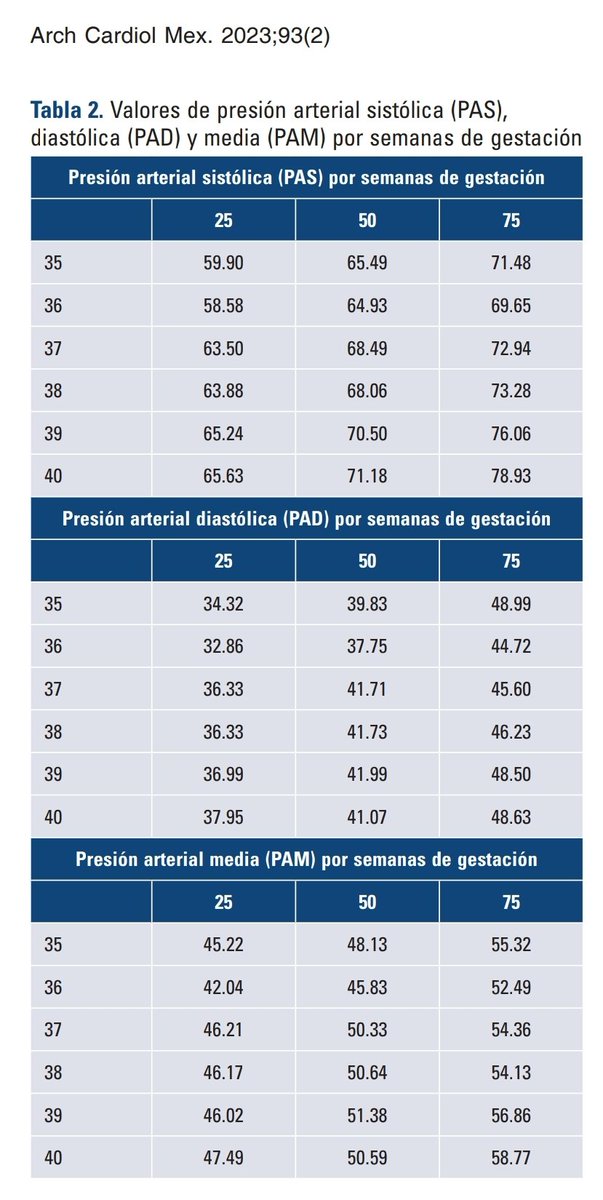 Valores de #PresionArterial #TA en recién nacidos 👶🏼 mexicanos 🇲🇽 por semanas de edad gestacional y género

📌 R.L. Medina-Zamora. 2022
@ACMrevista 
bit.ly/3L0HS6S