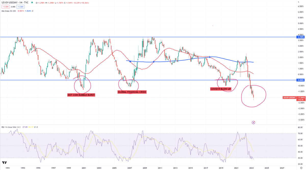 Analyst_G's tweet image. 10Y-3M - WTF is going to happen here...   I just know one thing - Something really big.