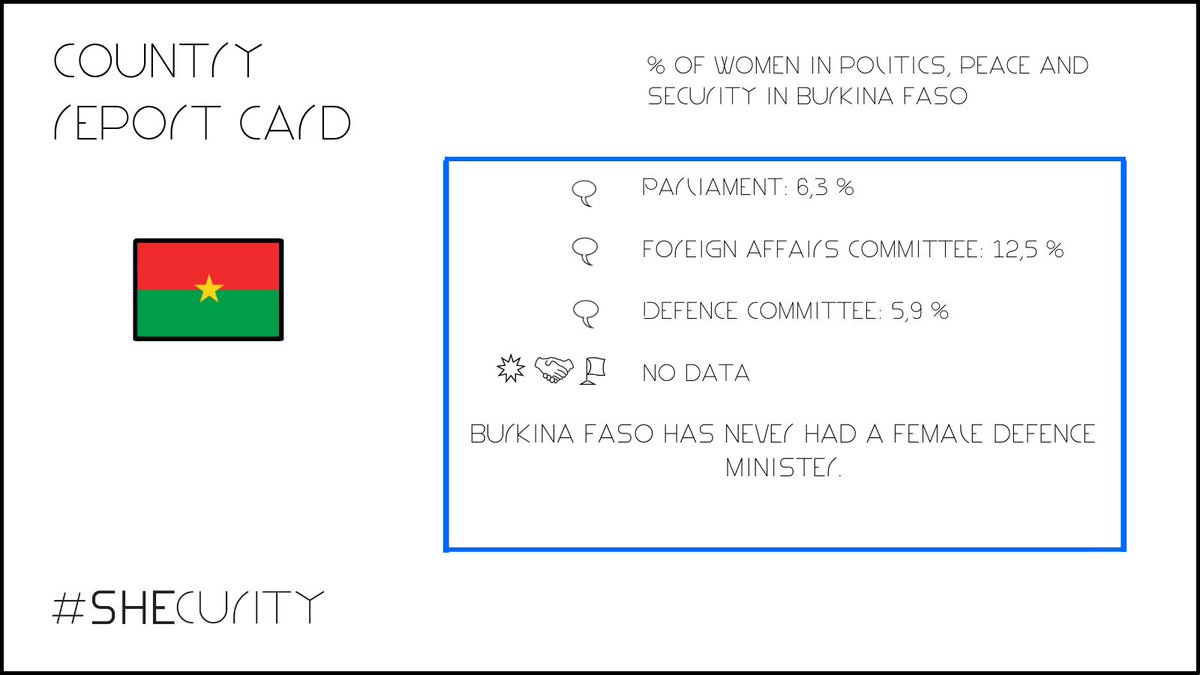 #FactFriday: Today - #BurkinaFaso 🇧🇫! The numbers are very low 😢... only 6⃣,3⃣% of MPs in parliament are women, the lowest percentage in 20 years. Representation in the Foreign Affairs Committee & the Defence Committee is slightly better with 1⃣2⃣,5⃣ % and 5⃣,9⃣ %. #SHEcurity