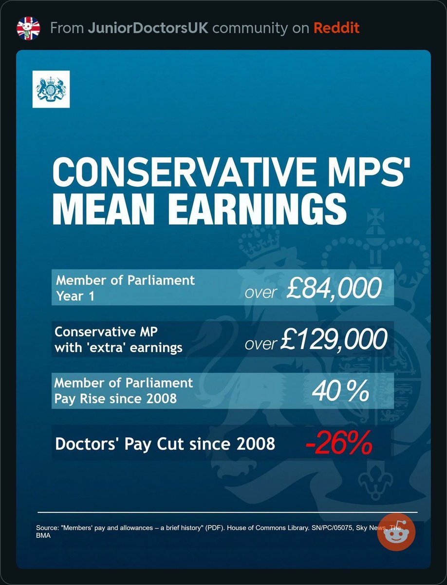 <a href="/SteveBarclay/">Steve Barclay</a> @BMA_JuniorDocs <a href="/Daily_Express/">Daily Express</a> You have the utmost respect? Ok Steve so why is it you’ve had a pay rise in line with inflation since 2008 and you won’t give doctors the same? Suddenly unreasonable?

One rule for thee another for me? I will take your comments with the pinch of bile it so deserves.