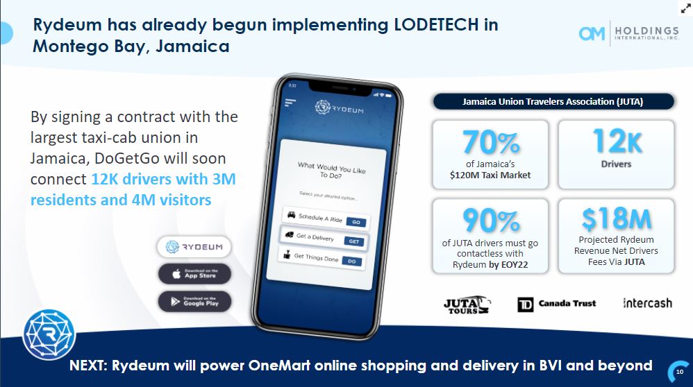 OMHoldingsInc's tweet photo. $OMHI Om Holdings -With a successful rollout of #DoGetGo in the Caribbean and regular tourism from the U.S. and an absence of a #Gojek app in the U.S. market, OMHI believes that it is possible that #DoGetGo may one day be ubiquitous in the U.S.
#technology #tech #retail #app https://t.co/PjfuceTNld