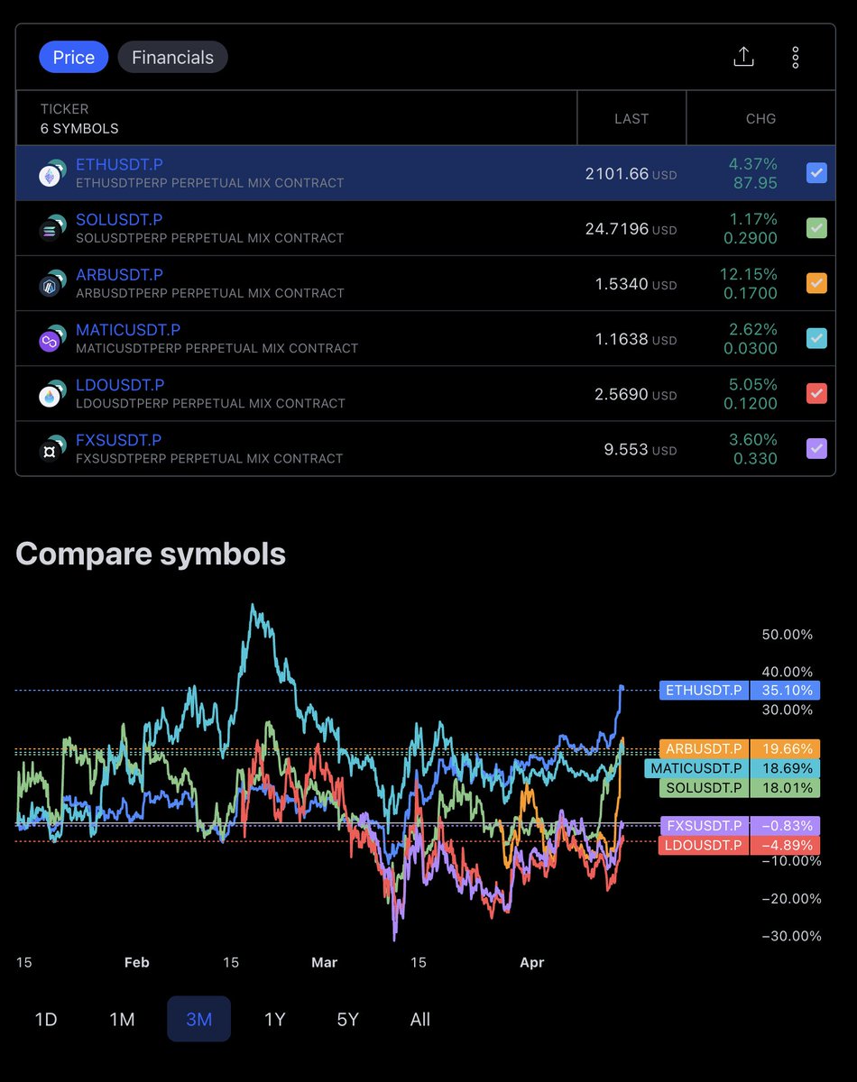 kian_sasan's tweet photo. 👇🏻 Hier eine Liste der Altcoins die ich aktuell besonders im Auge behalte:

Layer 1:
ETH, SOL

Layer 2:
ARB, MATIC

Liquid Staking Derivate:
LDO, FXS

Ich hab noch einpaar mehr in der Auswahl, vor allem Protokolle im DeFi Bereich aber das sind die Wichtigsten.

🧲 Ich trade über Bitget, hier 20% sparen https://t.co/B32SymPecN

🚀 Tutorial welche Strategie ich verwende
https://t.co/aGlVYvcJ5P