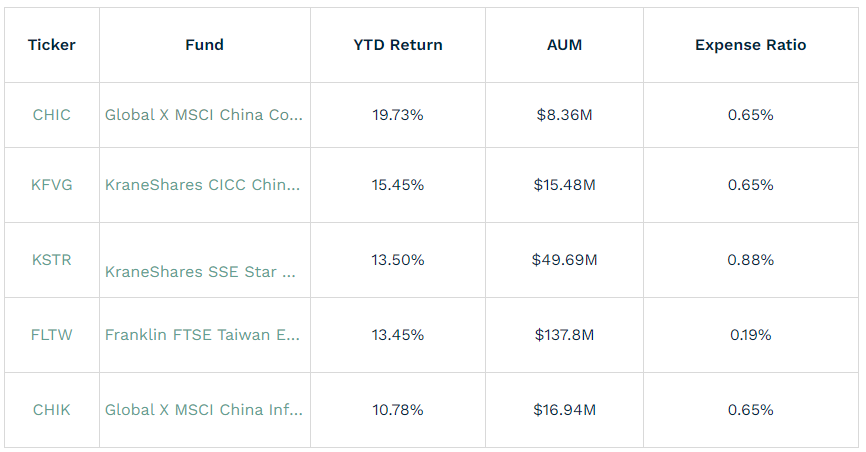 etfgundem's tweet photo. 📌2023 Performansına Göre En İyi 5 Asya Pasifik Hisse Senedi ETF'i

#asia #asiastock #çin #etf #taiwan #borsa #hisse #endeks #bist #yatirim #fon #etfgundem @etfcom https://t.co/RdsrDT0umw