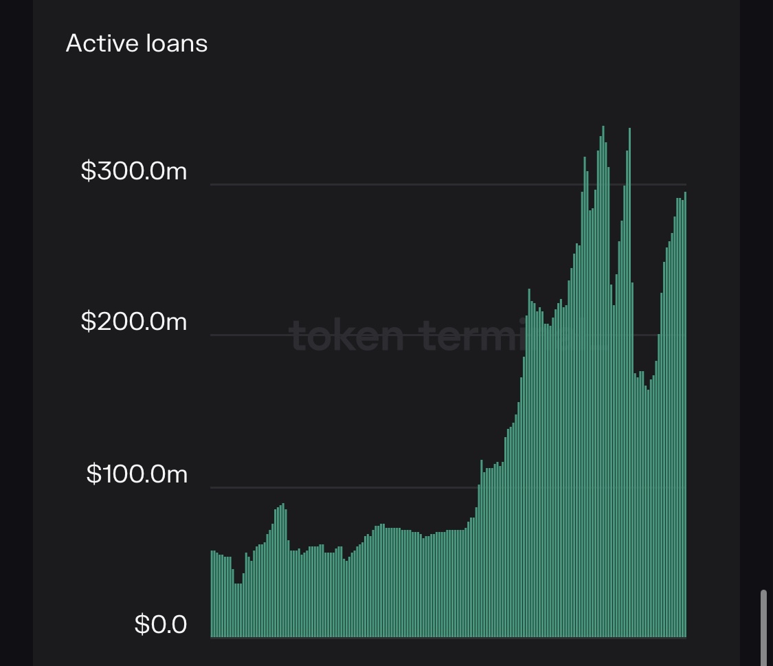 jumperapp's tweet photo. Active loans are up over 300% in the last 90 days 🔎 https://t.co/D0o5GqmR5i