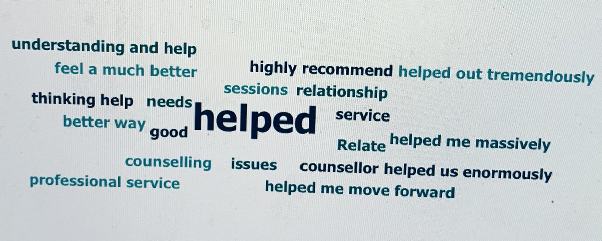We asked, ‘Would you recommend us and why?’
The top word that came up,  was that we helped!
#counselling #thedifferencewemake
#wecanhelp