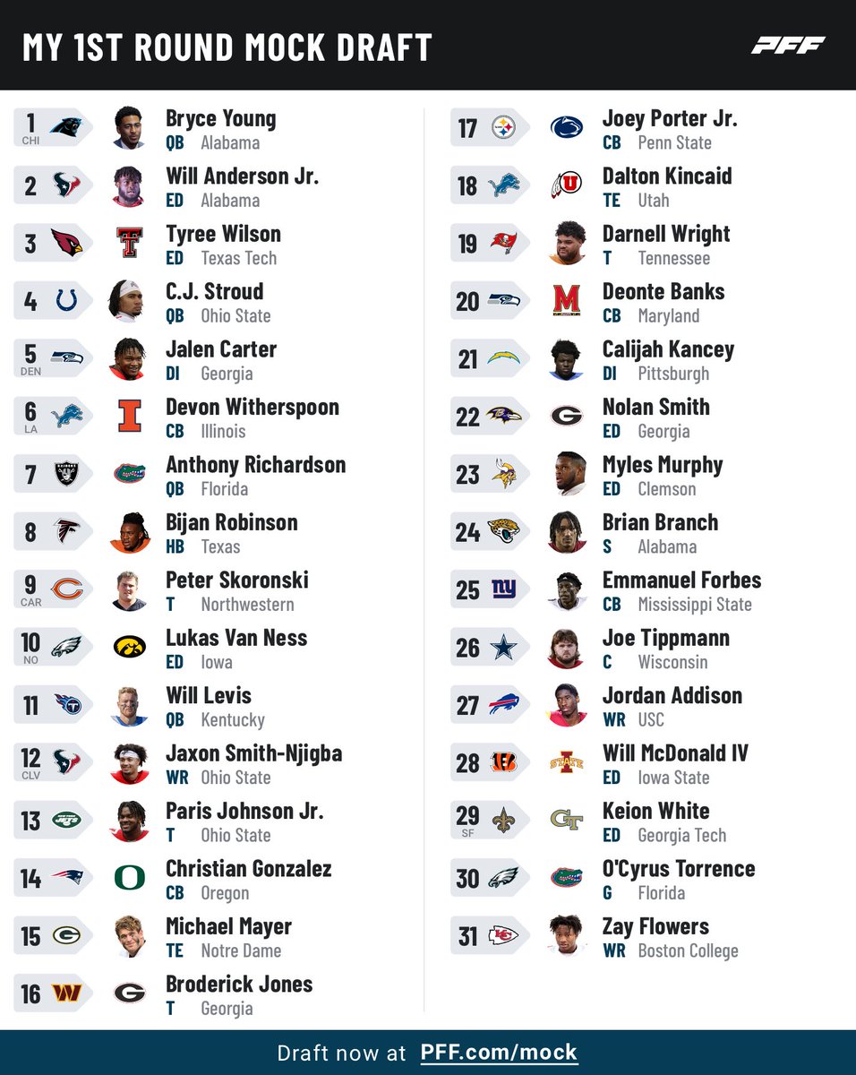 Mikas Mock 1.0  Gotta start somewhere, trades not shown so just player landing spots <a href="/AintDieter/">Mike Dietrich</a> <a href="/TheHuddleReport/">The Huddle Report</a> <a href="/evansilva/">Evan Silva</a> <a href="/RussellJClay/">Russell Clay</a> <a href="/RossTuckerNFL/">Ross Tucker</a> <a href="/FG_Dolan/">Joe Dolan</a>