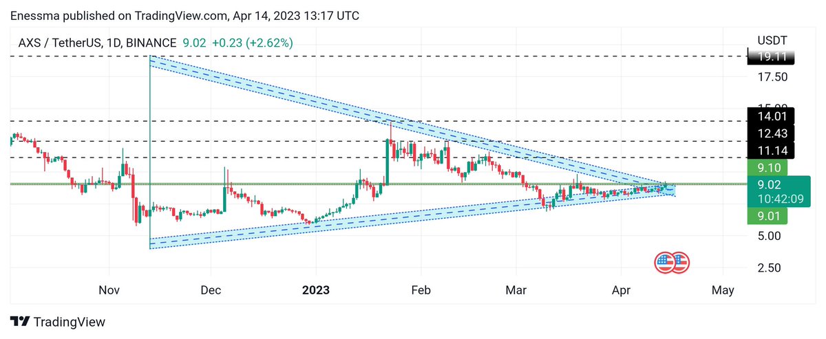 RulesTarred3's tweet photo. $AXS/#USDT   

Entry: 9.03 - 910

Targets:
1) 11.14
2) 12.43
3) 14.01
4) 19.11
5) 27.03

Stop: 7.91

#cryptotrading #altcoin #CryptoSignals #Bitcoin #CryptoNews #Altcoins #BTC #cryptocurrency #BINANCE #XRP #SIGNALS https://t.co/NUVo1bCKXO