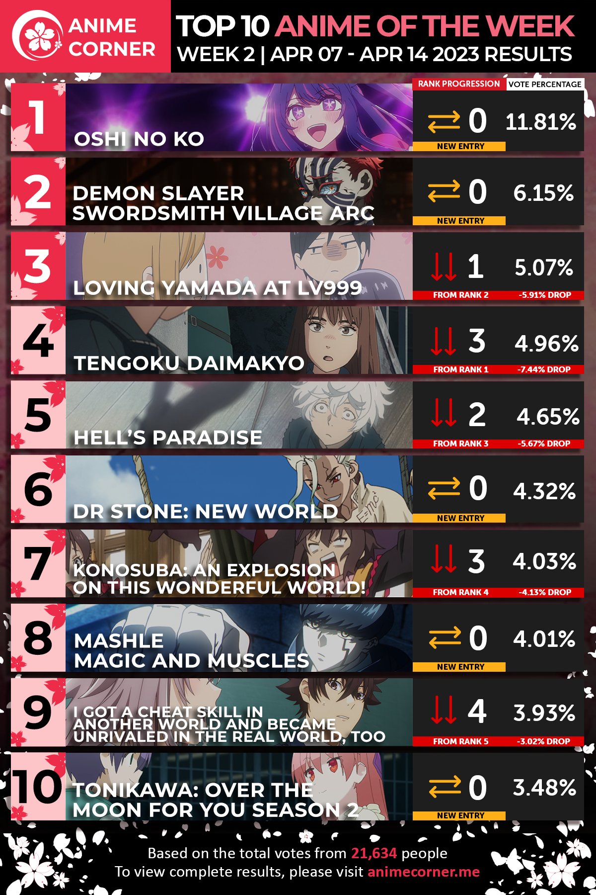 Anime Corner on Twitter "Top 10 Anime of Week 2 Spring 2023 🌸 OSHI