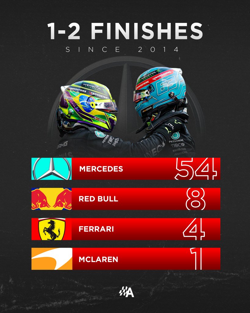 autosport's tweet photo. Yup, @MercedesAMGF1 has a whopping 41 more 1-2 finishes in the turbo hybrid era than every other F1 team combined 🤯

The Silver Arrows' most recent 1-2 of course coming at Brazil in 2022 🏆

Will they add to the collection in 2023? 🤔 https://t.co/6mm6trKHZb