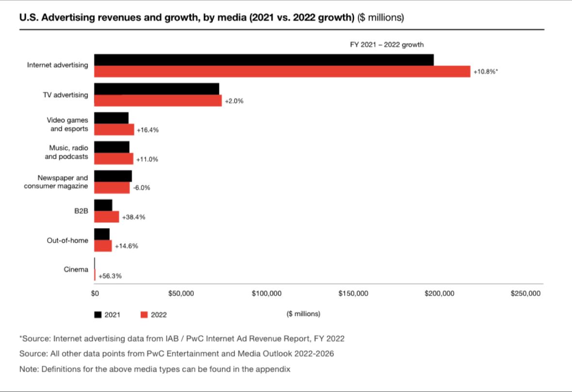 iab's tweet photo. See more key findings from #IAB's and @PwC's Internet Advertising Revenue Report and discover what’s ahead for the #digital ecosystem: https://t.co/oOJxUaL0rn https://t.co/twenzEvuHt