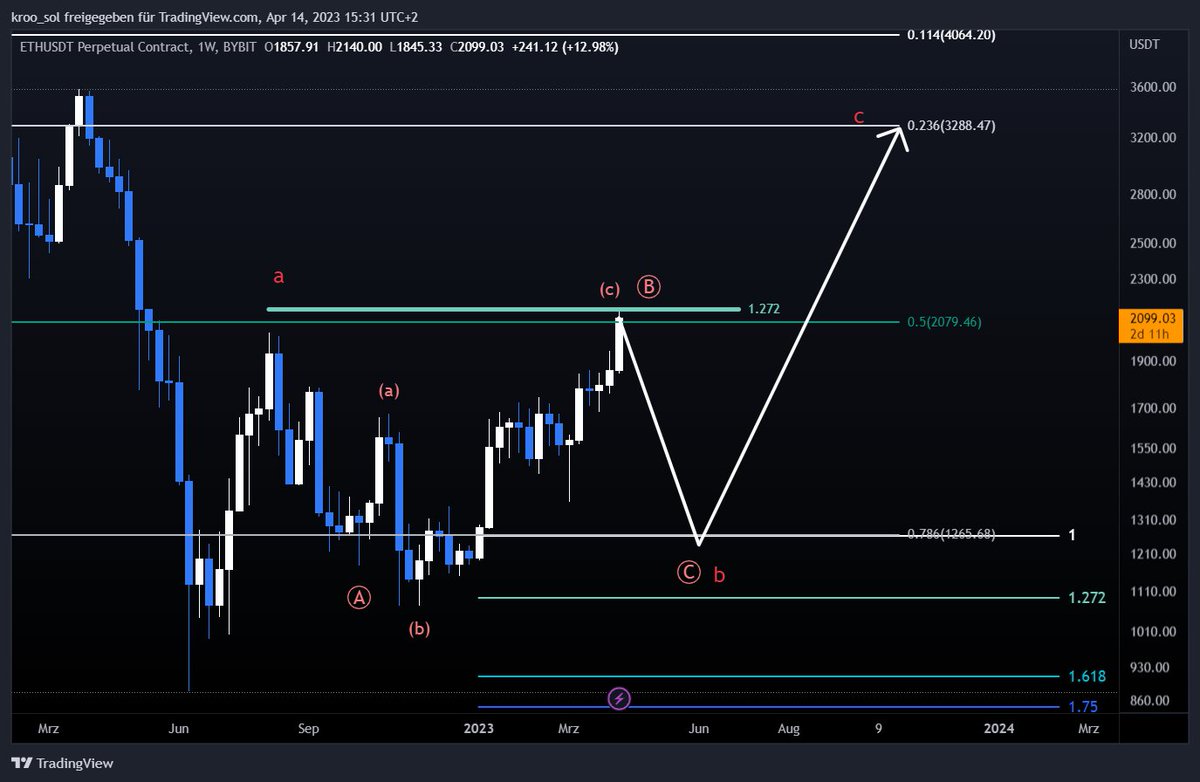 kroo_sol's tweet photo. $eth people are ditching all corrective counts but in my system we never smash through mid-range on the first try. 

In fact I see a flat here for wave b that hast not finished yet. We need to revisit $1300, then up https://t.co/ZpjEcQRZGp
