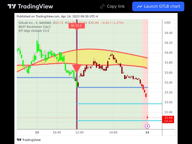 TradingView trade GTLB 5 minutes