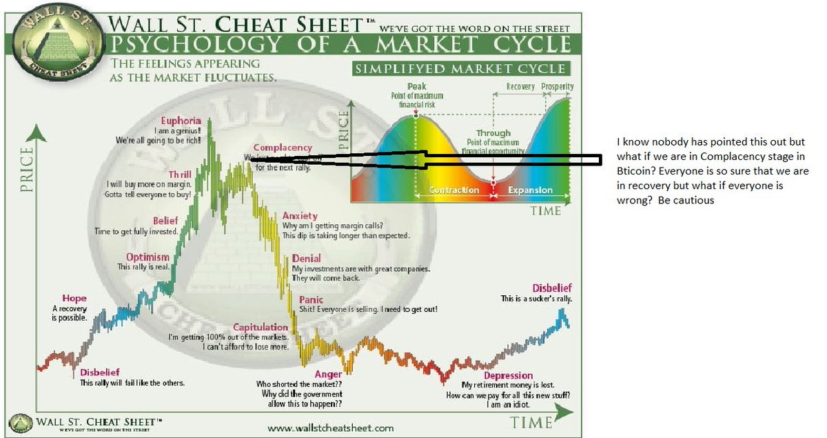 ChoyStefen's tweet photo. What if everyone is wrong about where Bitcoin is on a market cycle?  #BTC #Bitcoin #ETH #Ethereum https://t.co/K5ojb4C86R