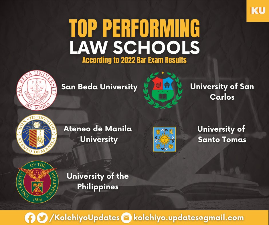 KolehiyoUpdates's tweet photo. MANILA, Philippines –On 14th of April, 2023, the Supreme Court of the Philippines released the Bar Exam results for November 2022.  A total of 3,992 out of 9,183 (43.47%) passed the exam. 

Here are the top 5 law schools with highest percentage of passers. https://t.co/aGE4CE70Ty