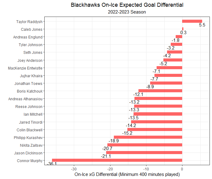 A look at #Blackhawks xGoal Differential for the 2022-2023 season:
• Taylor Raddysh finishes +5.5 for the season
• Connor Murphy -36.1 for the season
#LetsGoHawks #NHL