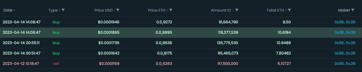 $IC - When you have a SHIB and $BLUR whale aping 37 ETH in less than 24hrs and holds $1.5m in another wallet. Probably nothing.